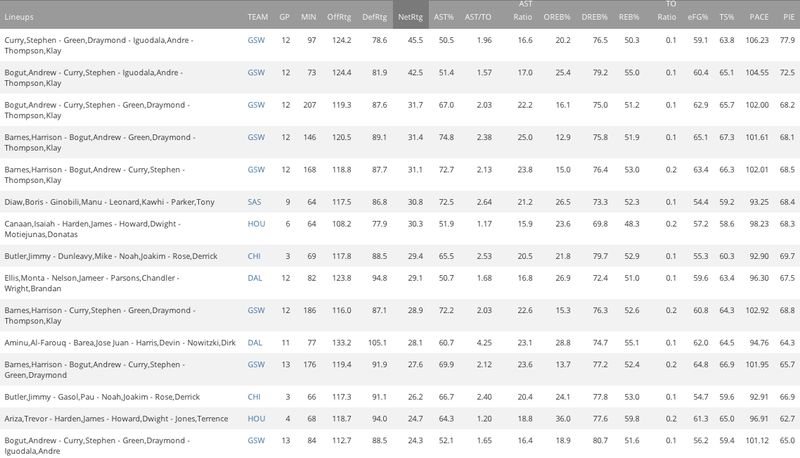 Illustration for article titled The Warriors' Best Lineups Are Killing The Rest Of The League